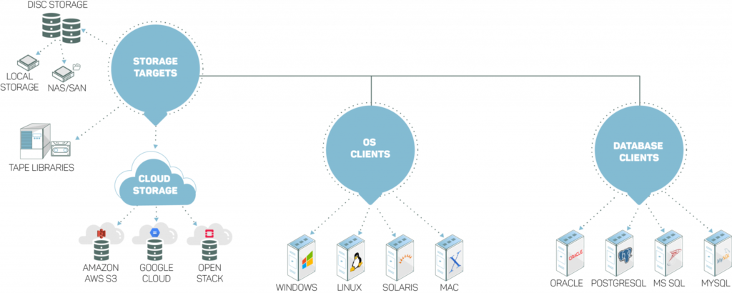 Understanding Cloud Object Storage in Securing Your Data | LaptrinhX