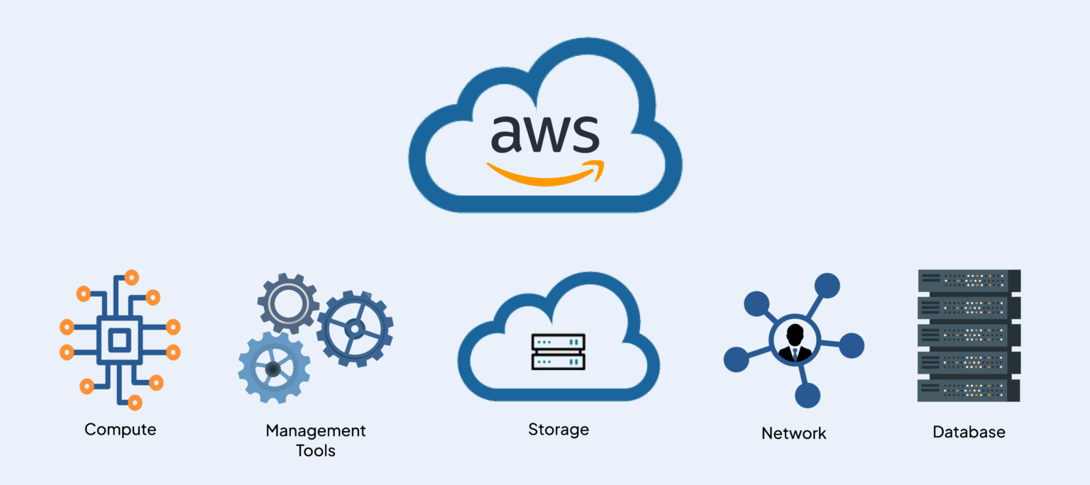 Working With AWS S3: A Brief Overview - Zmanda